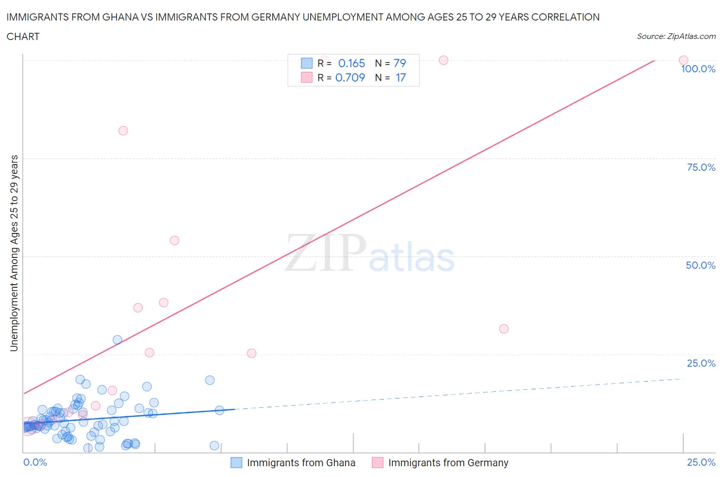 Immigrants from Ghana vs Immigrants from Germany Unemployment Among Ages 25 to 29 years