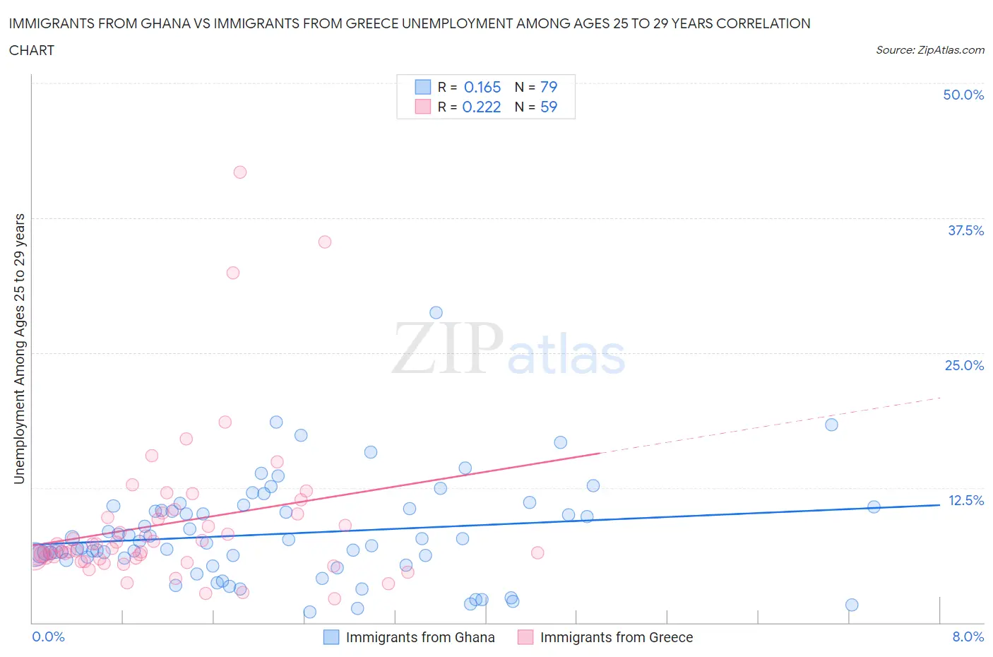 Immigrants from Ghana vs Immigrants from Greece Unemployment Among Ages 25 to 29 years