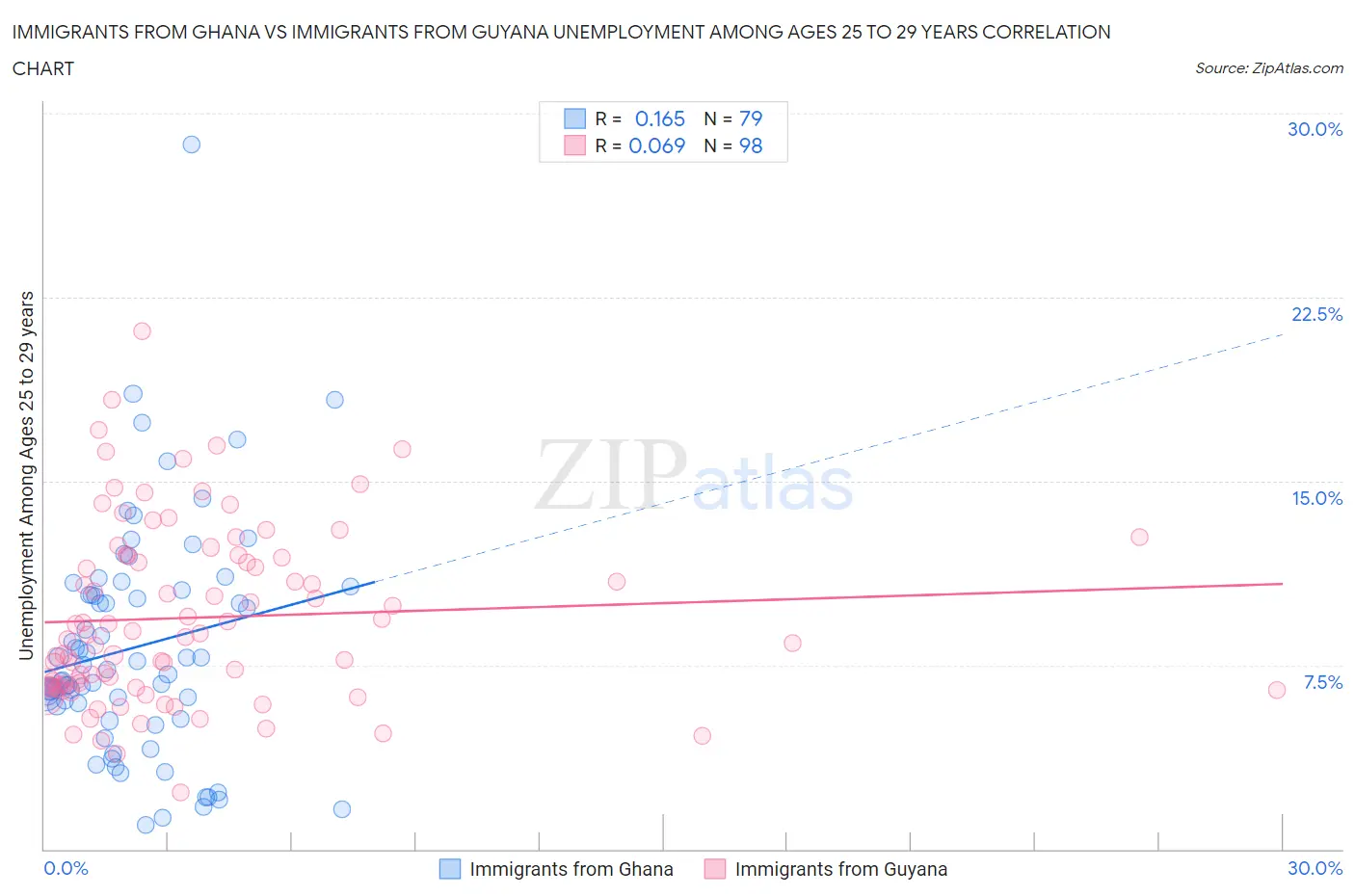 Immigrants from Ghana vs Immigrants from Guyana Unemployment Among Ages 25 to 29 years