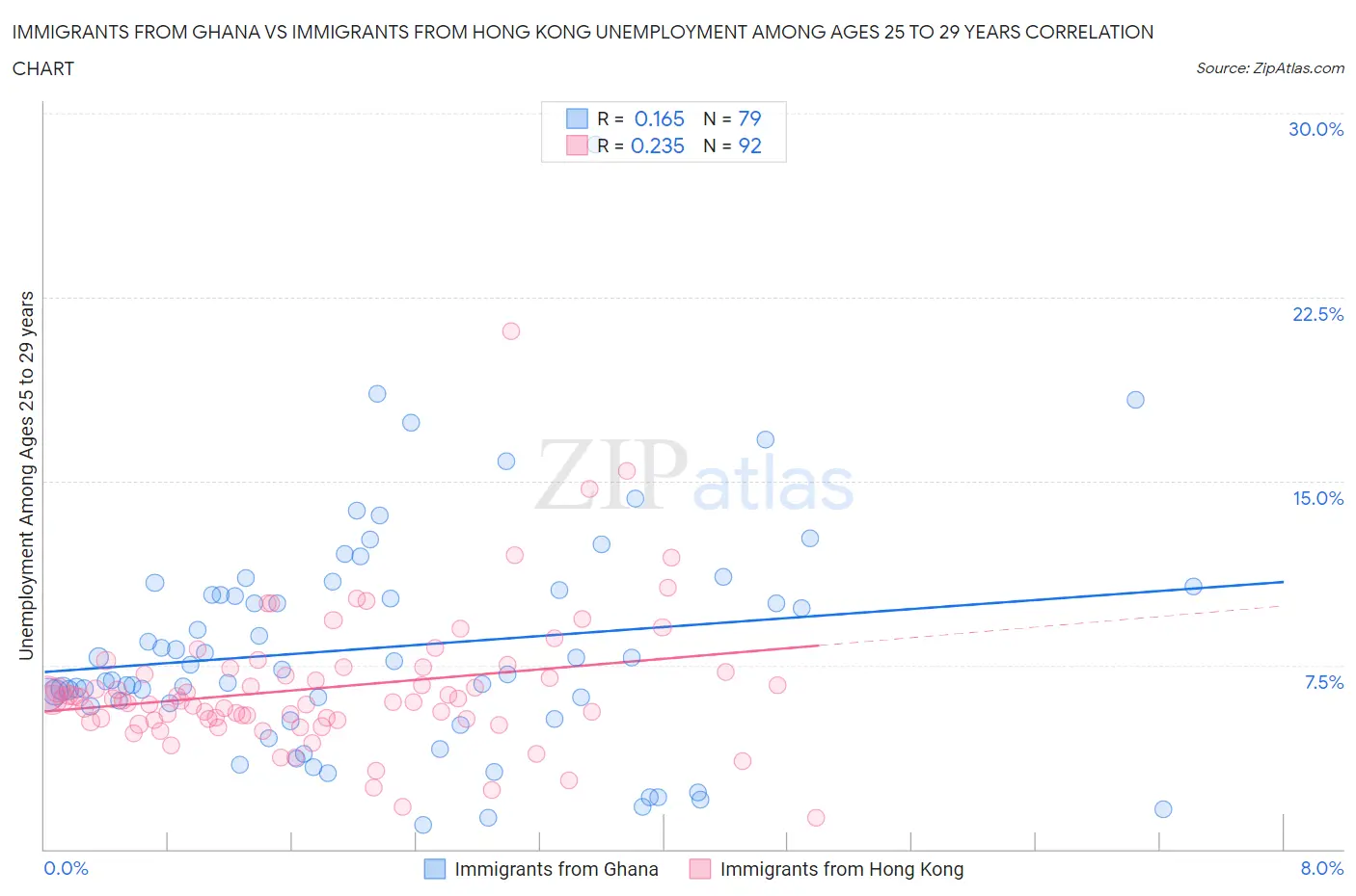 Immigrants from Ghana vs Immigrants from Hong Kong Unemployment Among Ages 25 to 29 years