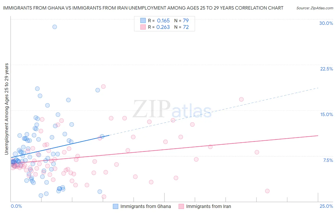 Immigrants from Ghana vs Immigrants from Iran Unemployment Among Ages 25 to 29 years