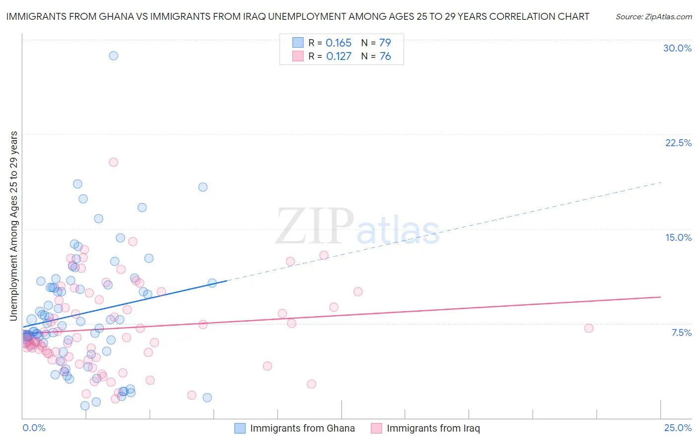 Immigrants from Ghana vs Immigrants from Iraq Unemployment Among Ages 25 to 29 years