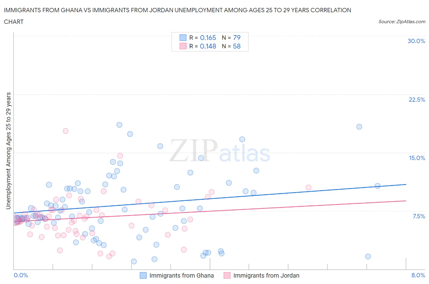 Immigrants from Ghana vs Immigrants from Jordan Unemployment Among Ages 25 to 29 years
