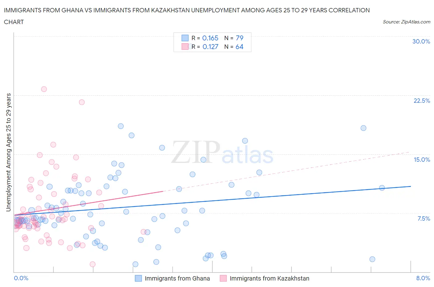 Immigrants from Ghana vs Immigrants from Kazakhstan Unemployment Among Ages 25 to 29 years
