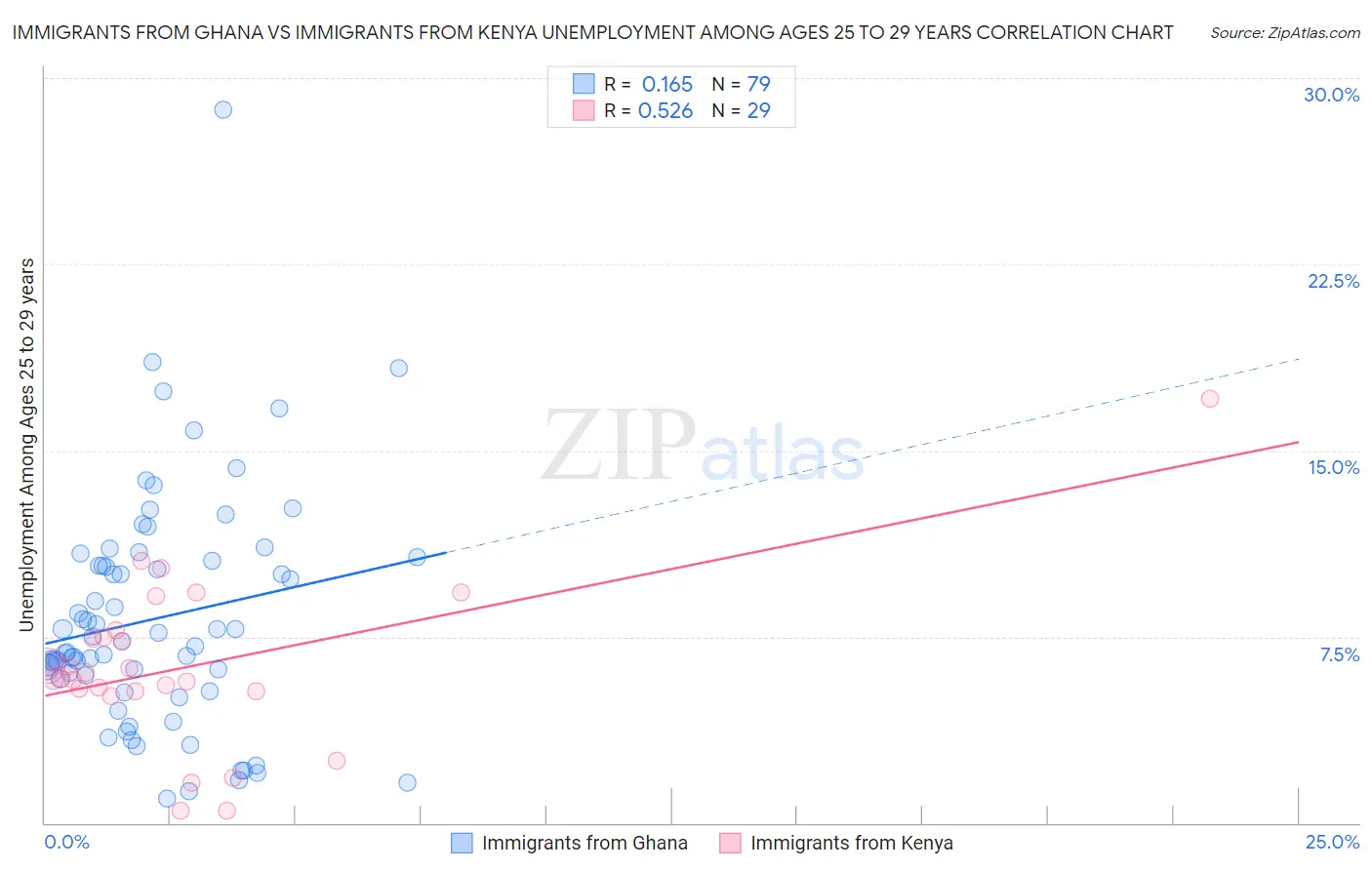 Immigrants from Ghana vs Immigrants from Kenya Unemployment Among Ages 25 to 29 years