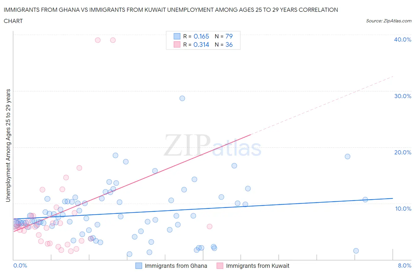 Immigrants from Ghana vs Immigrants from Kuwait Unemployment Among Ages 25 to 29 years