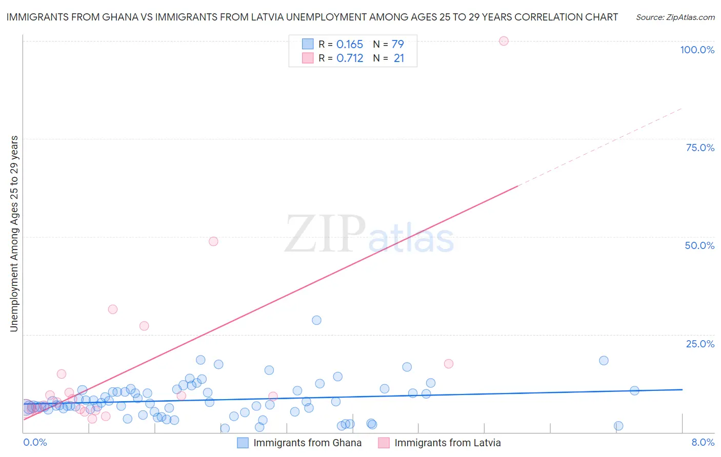 Immigrants from Ghana vs Immigrants from Latvia Unemployment Among Ages 25 to 29 years
