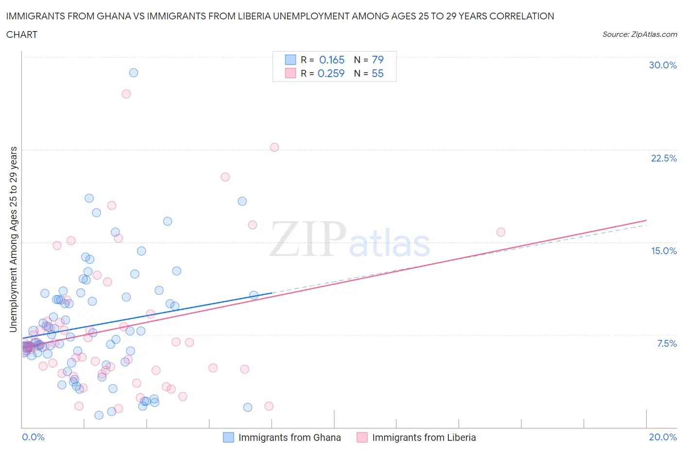 Immigrants from Ghana vs Immigrants from Liberia Unemployment Among Ages 25 to 29 years