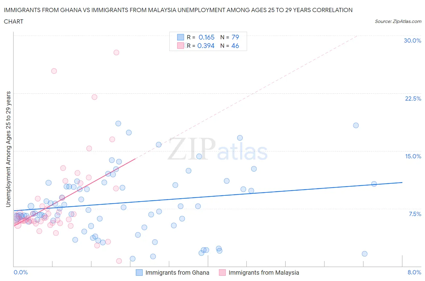 Immigrants from Ghana vs Immigrants from Malaysia Unemployment Among Ages 25 to 29 years