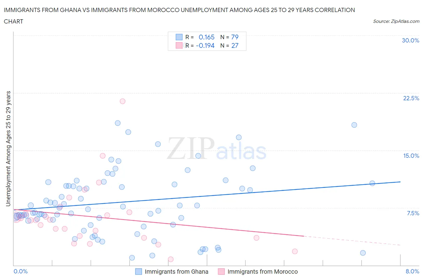 Immigrants from Ghana vs Immigrants from Morocco Unemployment Among Ages 25 to 29 years