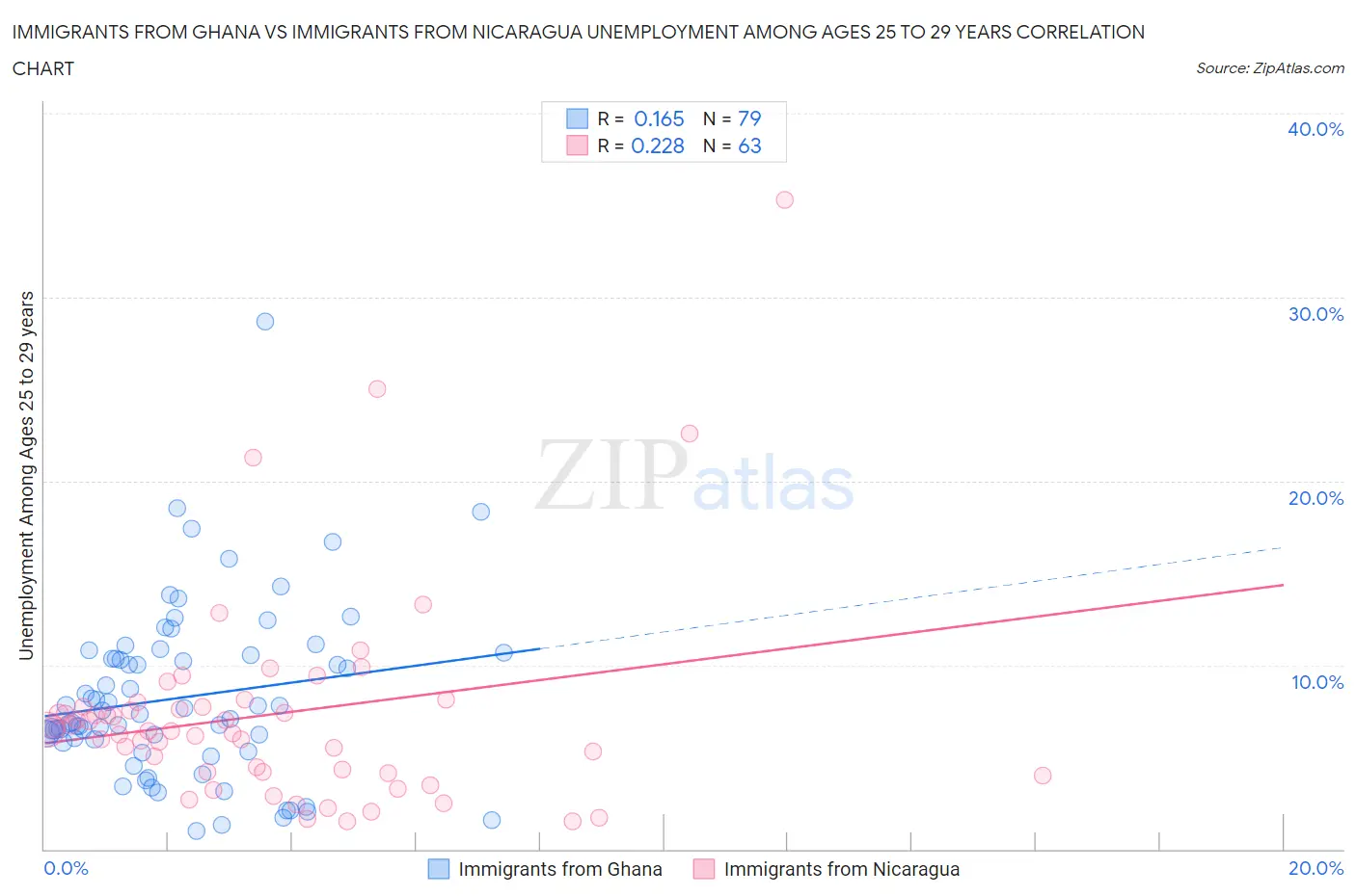 Immigrants from Ghana vs Immigrants from Nicaragua Unemployment Among Ages 25 to 29 years