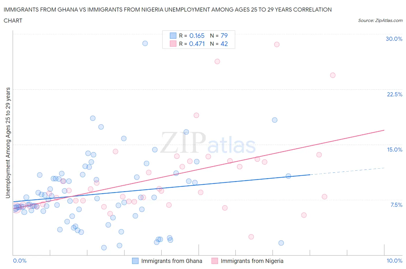 Immigrants from Ghana vs Immigrants from Nigeria Unemployment Among Ages 25 to 29 years