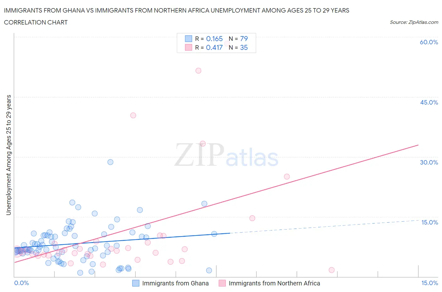 Immigrants from Ghana vs Immigrants from Northern Africa Unemployment Among Ages 25 to 29 years