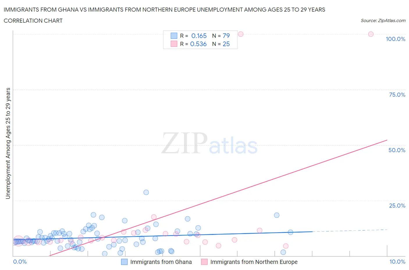Immigrants from Ghana vs Immigrants from Northern Europe Unemployment Among Ages 25 to 29 years