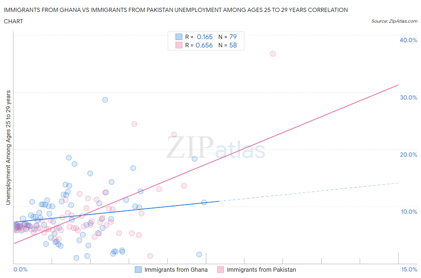 Immigrants from Ghana vs Immigrants from Pakistan Unemployment Among Ages 25 to 29 years