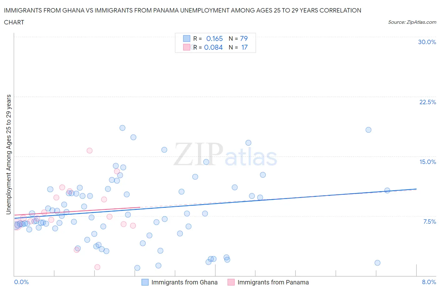 Immigrants from Ghana vs Immigrants from Panama Unemployment Among Ages 25 to 29 years