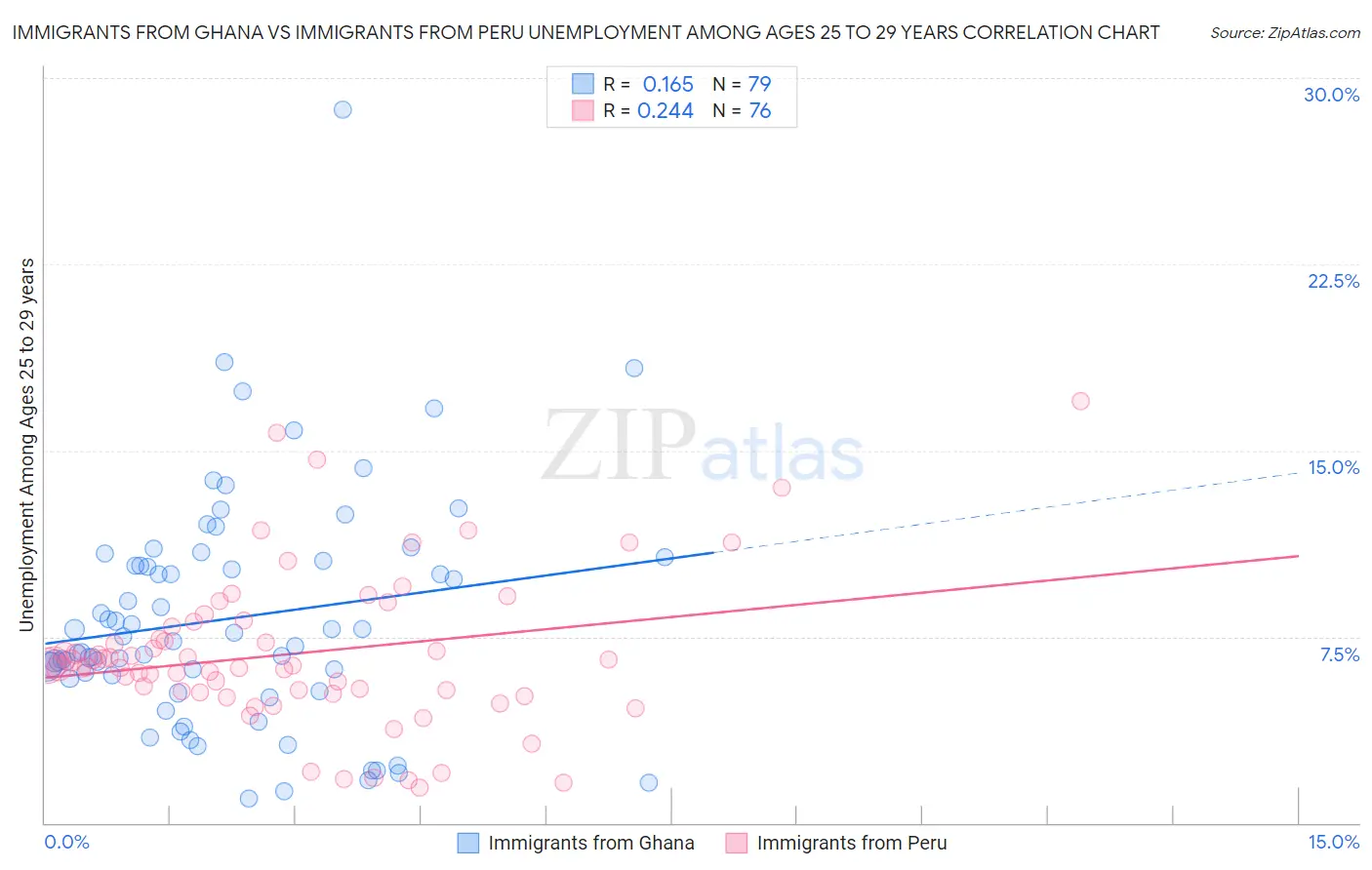 Immigrants from Ghana vs Immigrants from Peru Unemployment Among Ages 25 to 29 years