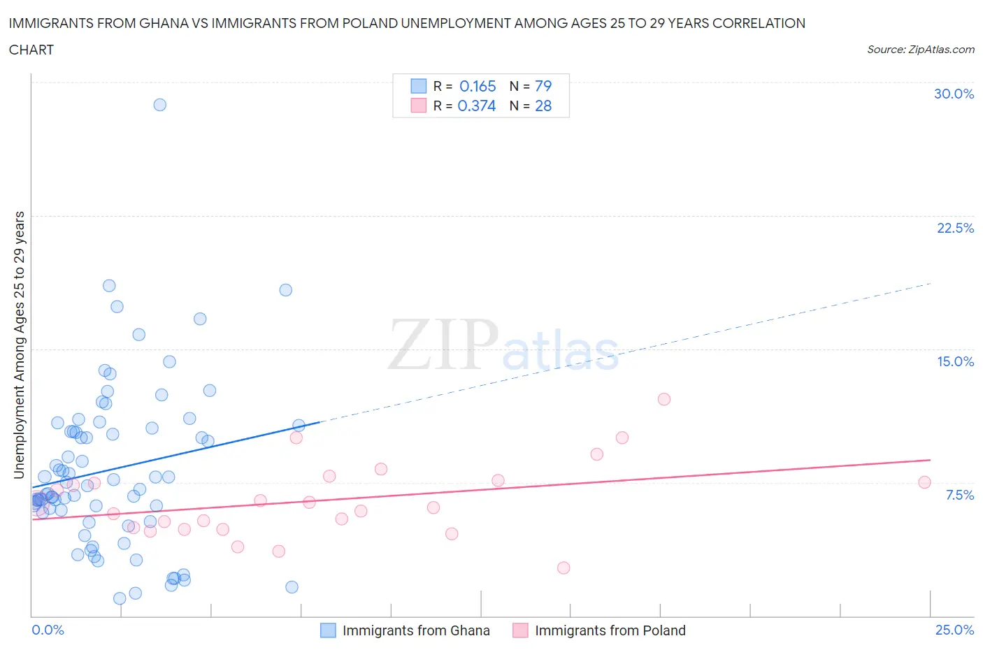 Immigrants from Ghana vs Immigrants from Poland Unemployment Among Ages 25 to 29 years