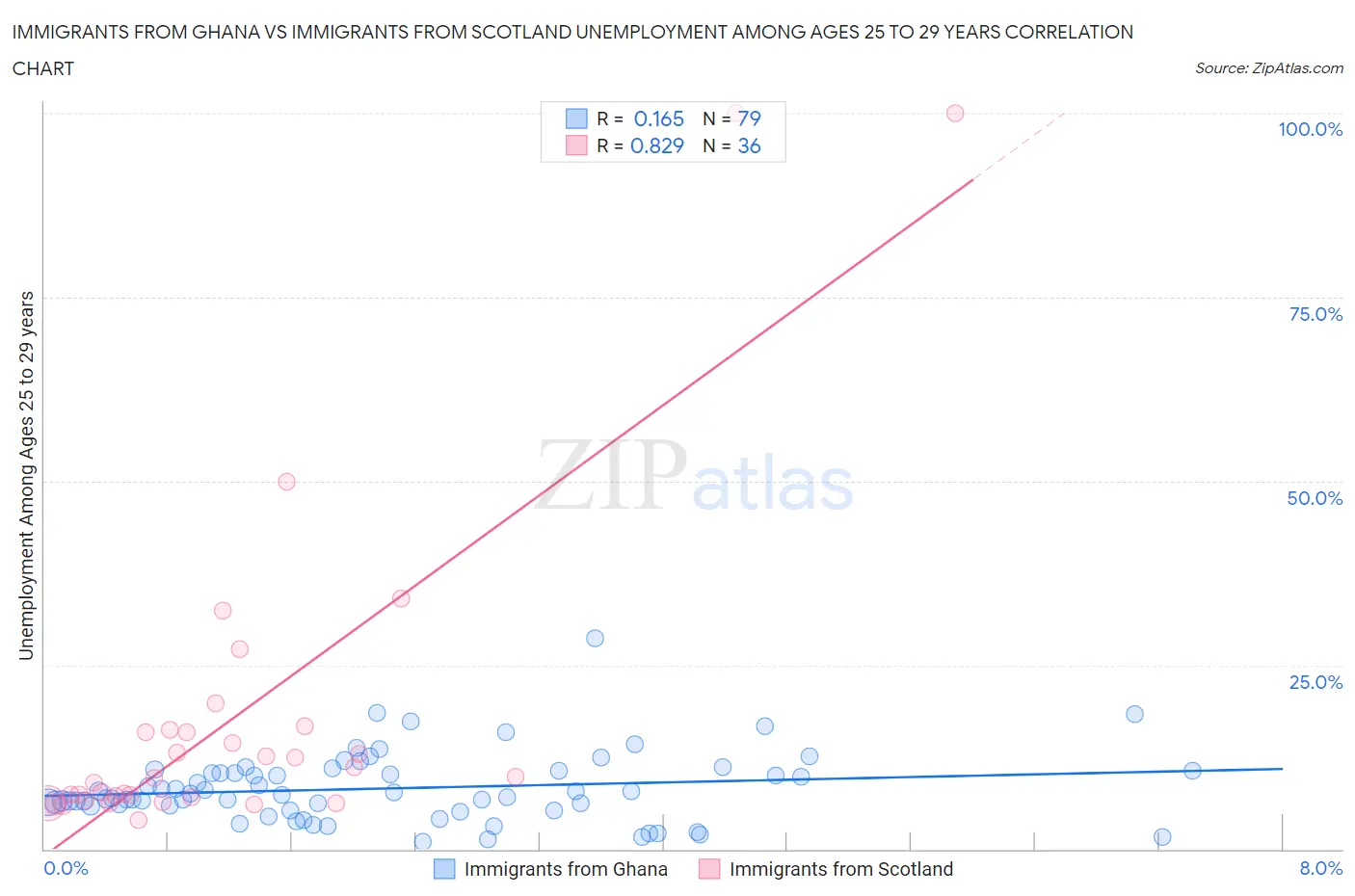 Immigrants from Ghana vs Immigrants from Scotland Unemployment Among Ages 25 to 29 years