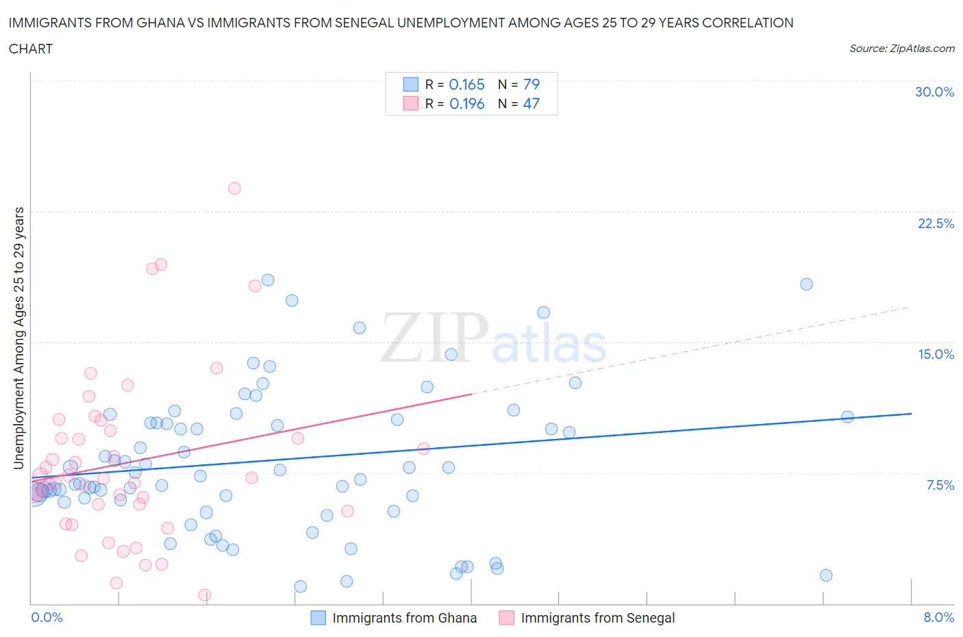 Immigrants from Ghana vs Immigrants from Senegal Unemployment Among Ages 25 to 29 years