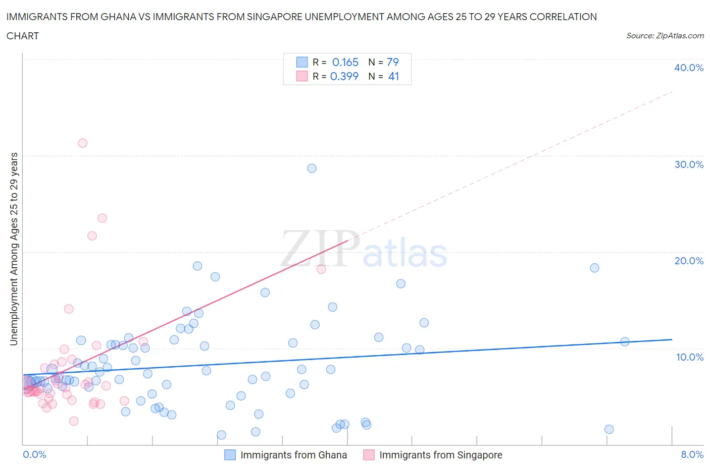 Immigrants from Ghana vs Immigrants from Singapore Unemployment Among Ages 25 to 29 years