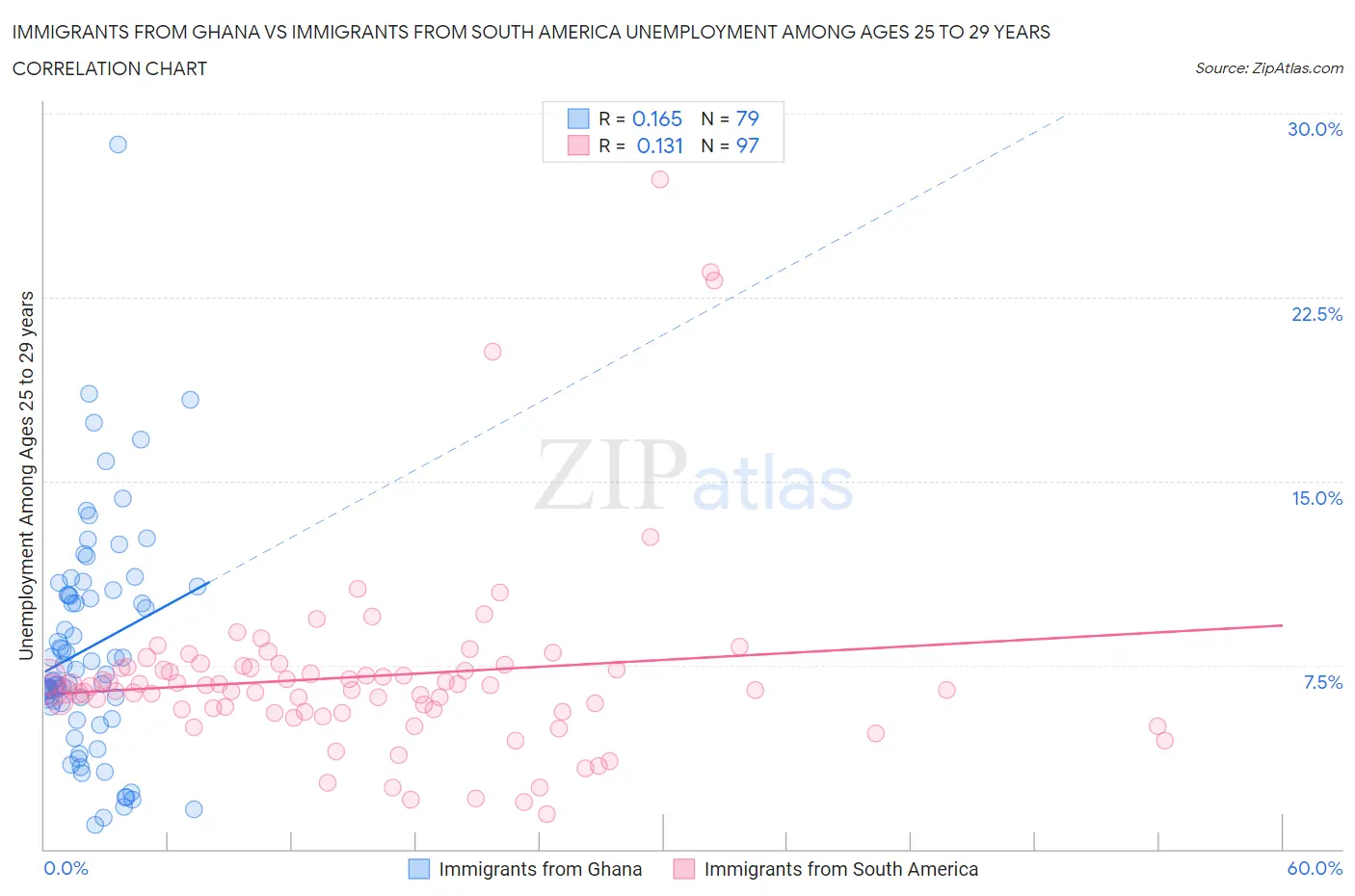 Immigrants from Ghana vs Immigrants from South America Unemployment Among Ages 25 to 29 years