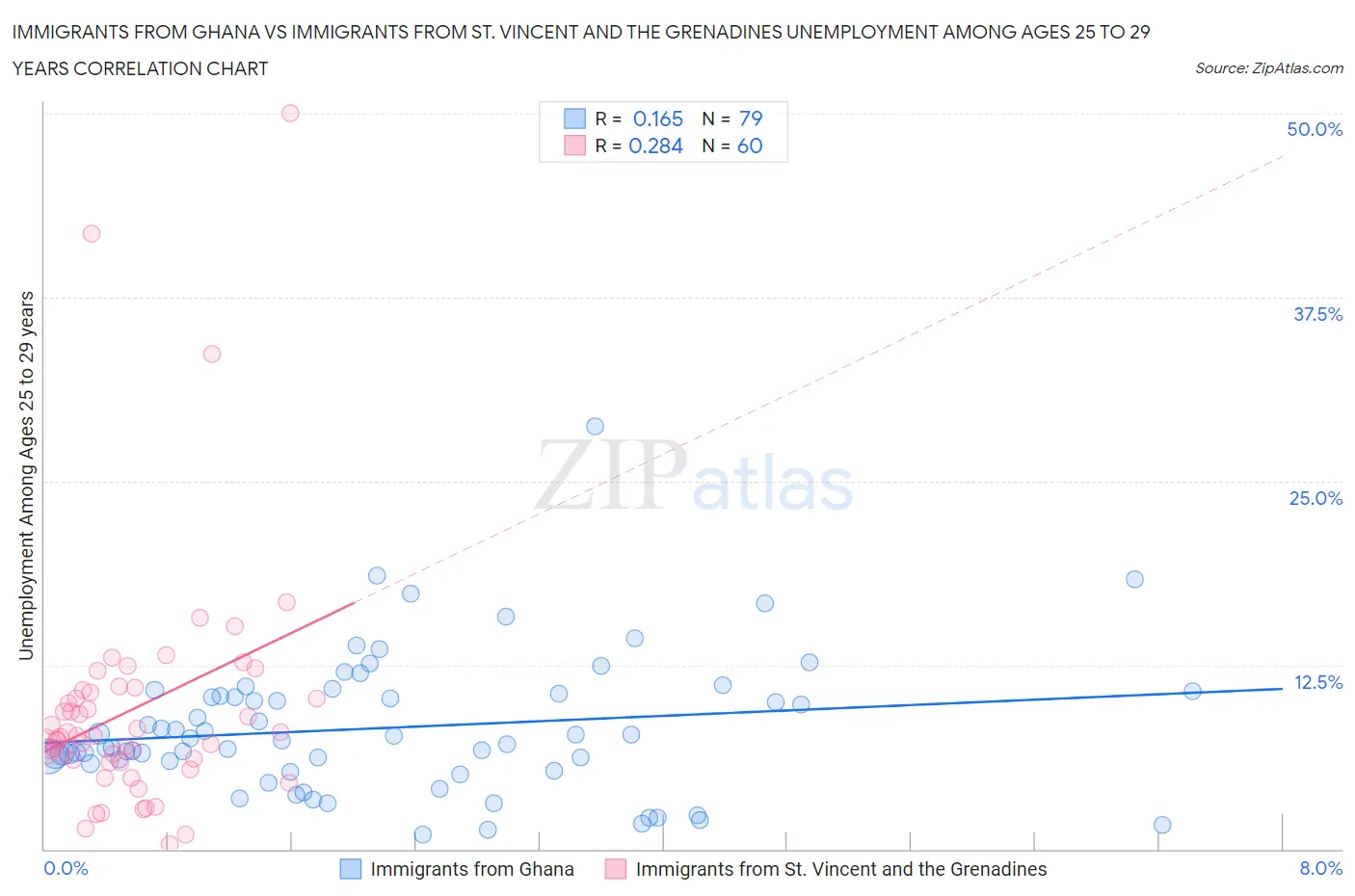 Immigrants from Ghana vs Immigrants from St. Vincent and the Grenadines Unemployment Among Ages 25 to 29 years