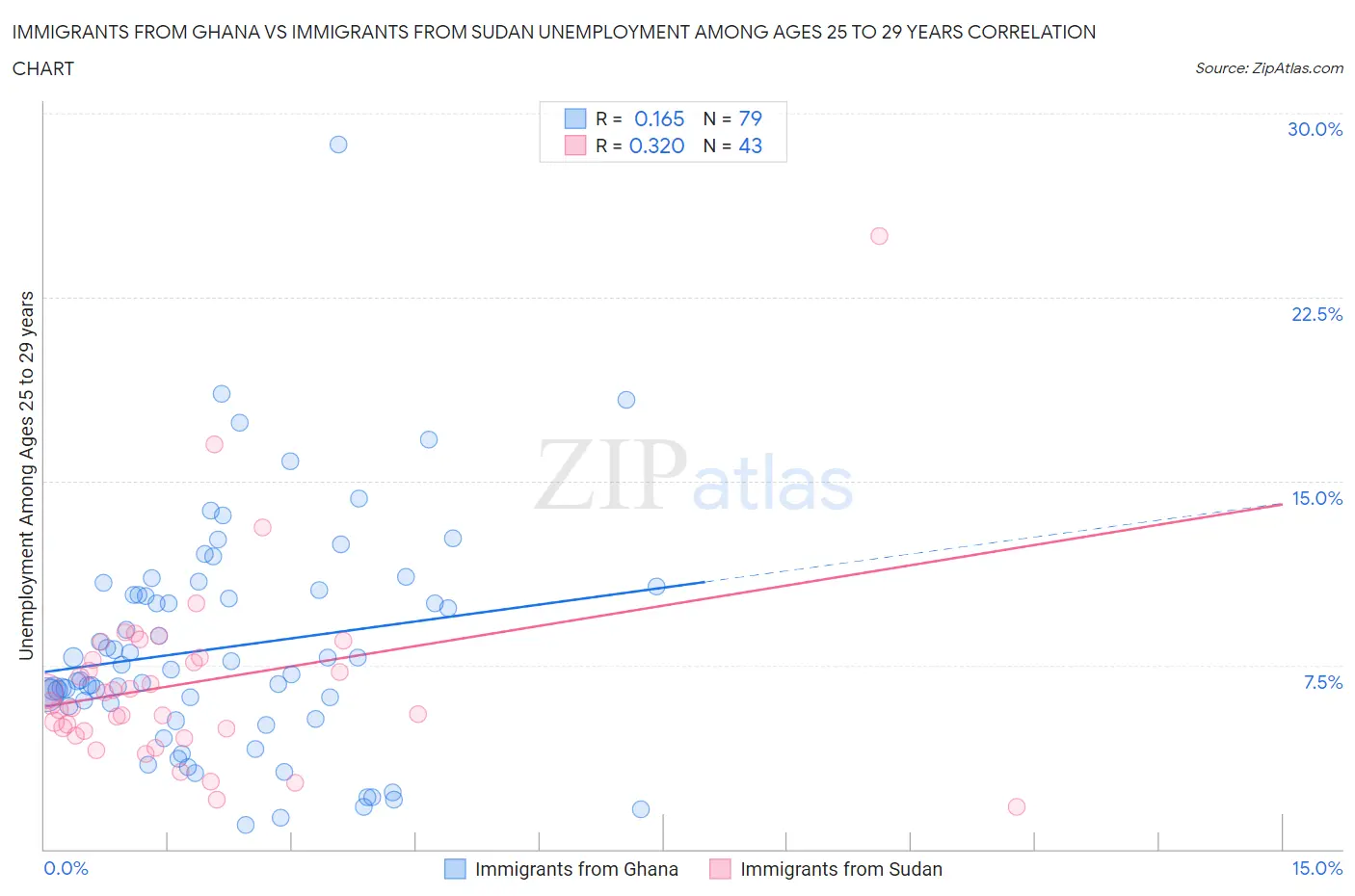Immigrants from Ghana vs Immigrants from Sudan Unemployment Among Ages 25 to 29 years