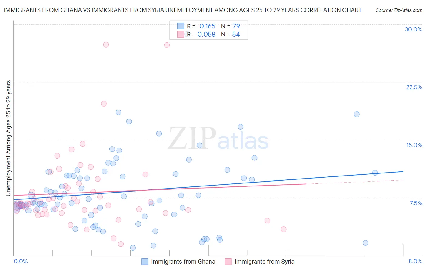 Immigrants from Ghana vs Immigrants from Syria Unemployment Among Ages 25 to 29 years