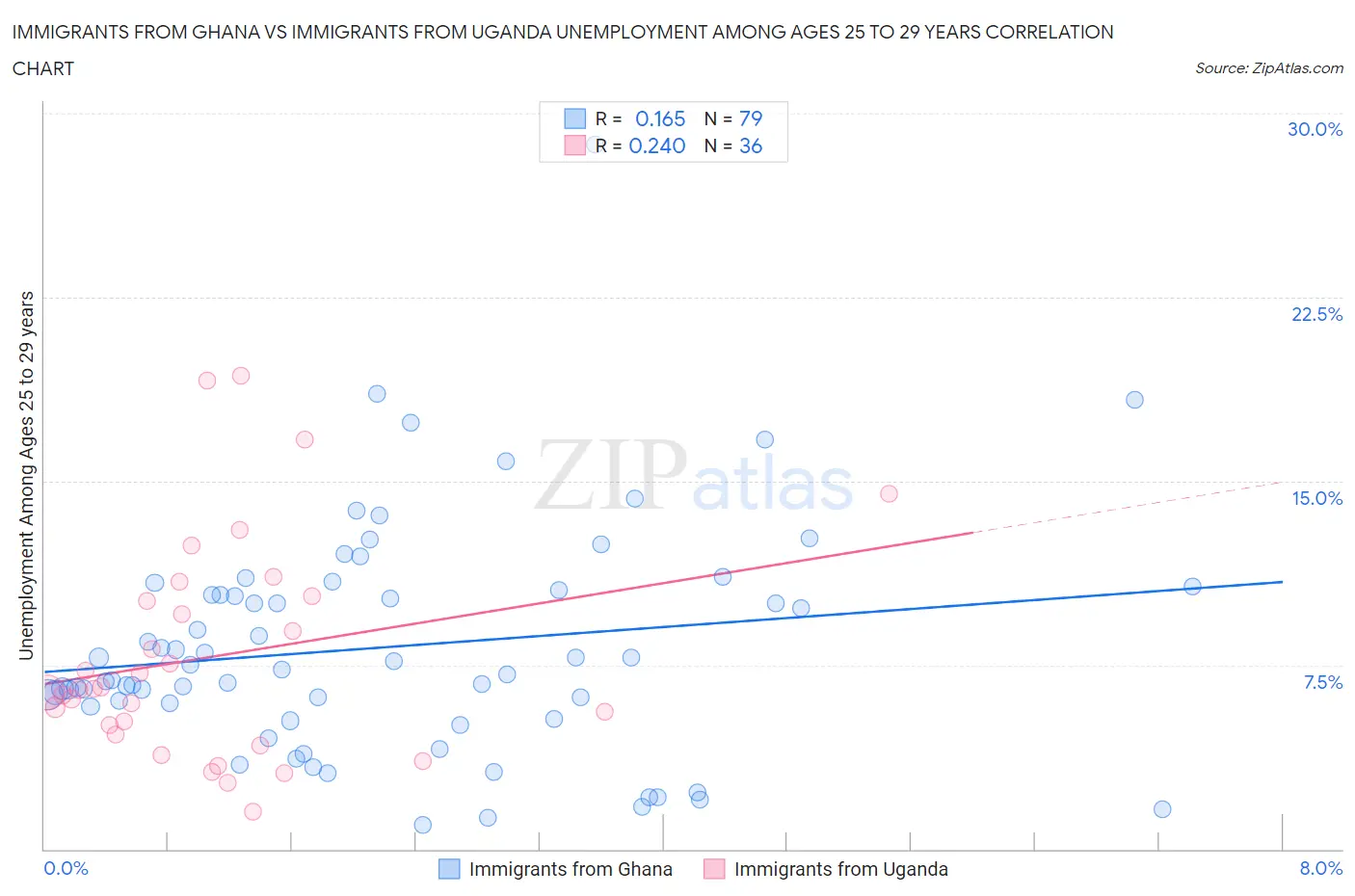 Immigrants from Ghana vs Immigrants from Uganda Unemployment Among Ages 25 to 29 years