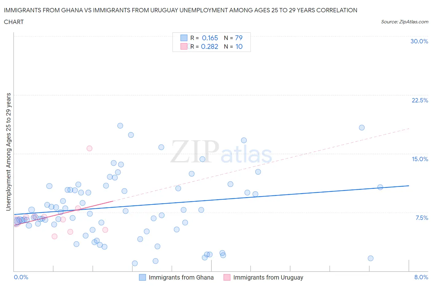 Immigrants from Ghana vs Immigrants from Uruguay Unemployment Among Ages 25 to 29 years