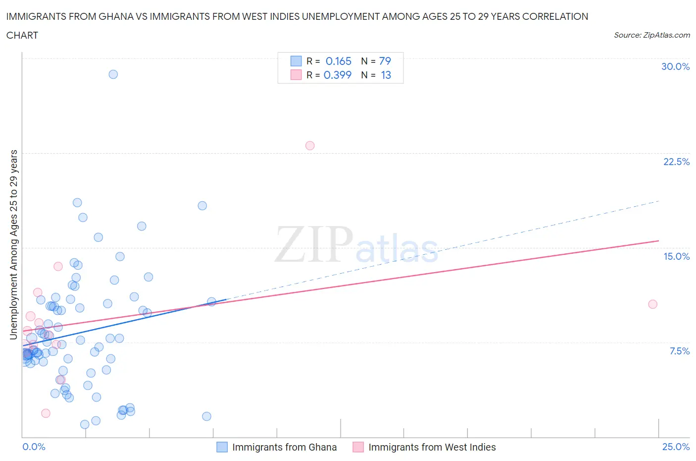 Immigrants from Ghana vs Immigrants from West Indies Unemployment Among Ages 25 to 29 years