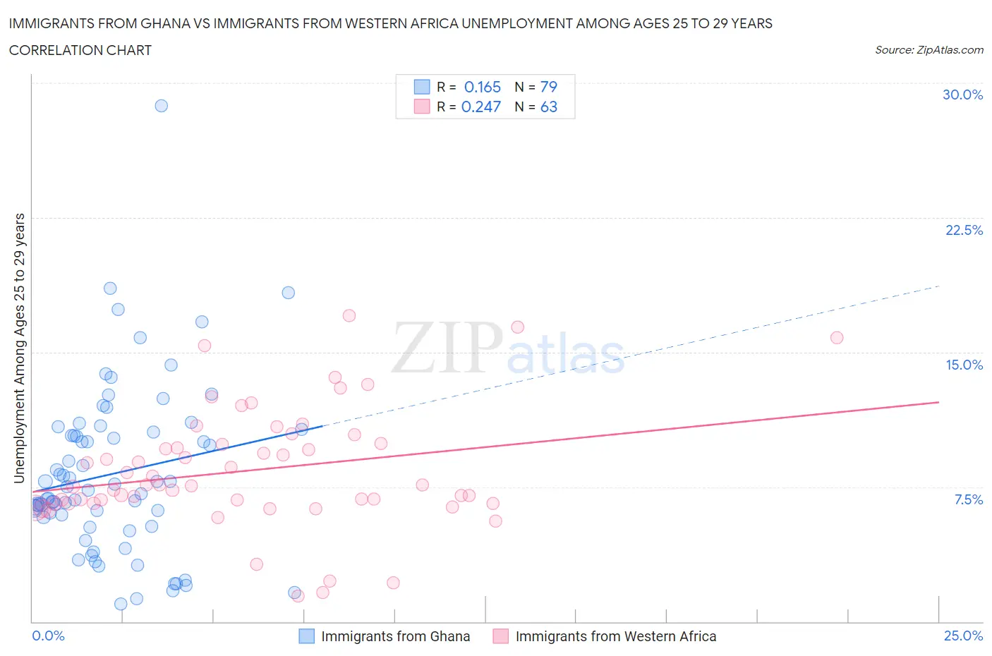 Immigrants from Ghana vs Immigrants from Western Africa Unemployment Among Ages 25 to 29 years