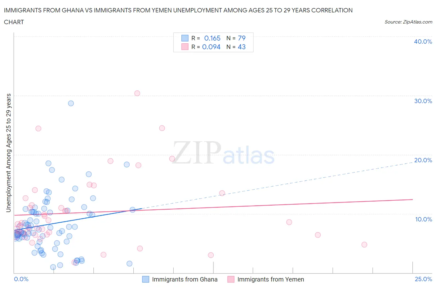 Immigrants from Ghana vs Immigrants from Yemen Unemployment Among Ages 25 to 29 years