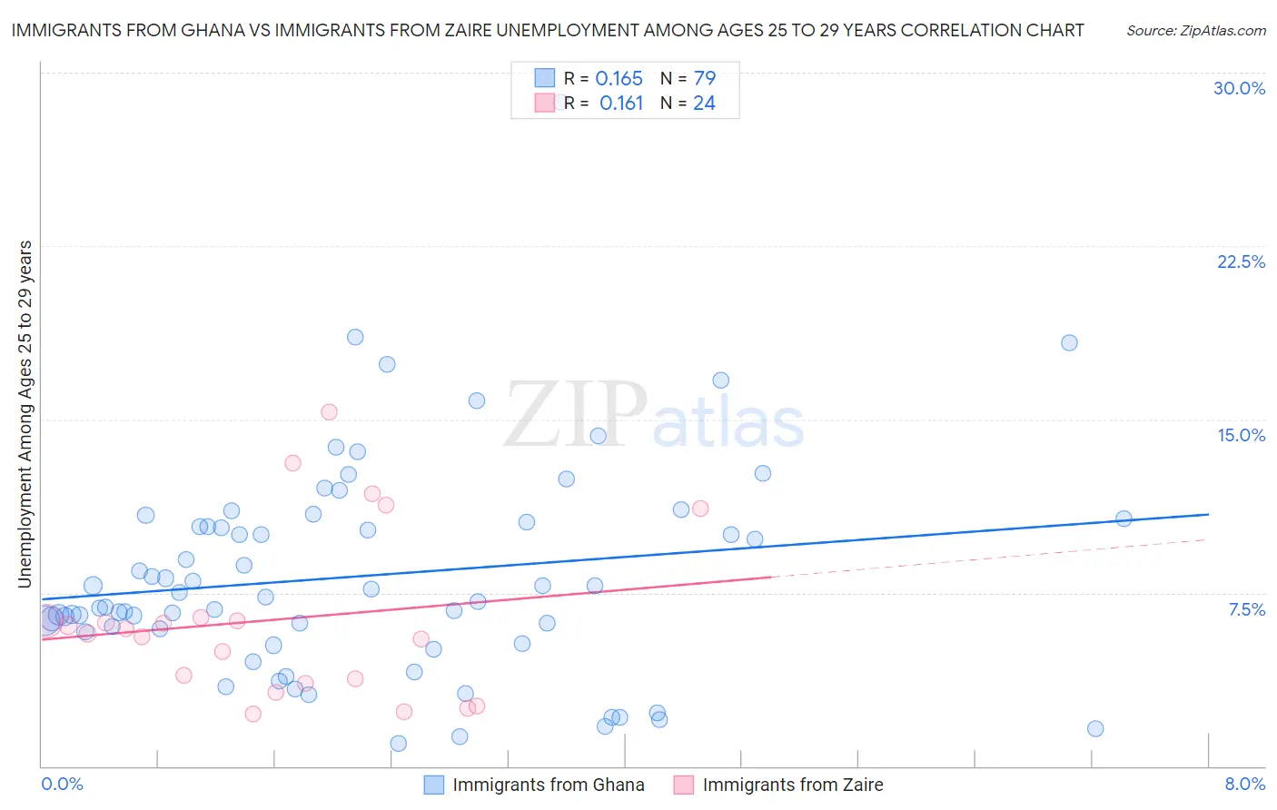 Immigrants from Ghana vs Immigrants from Zaire Unemployment Among Ages 25 to 29 years