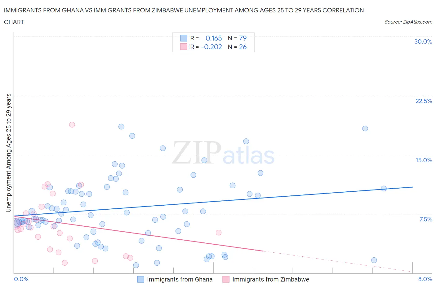 Immigrants from Ghana vs Immigrants from Zimbabwe Unemployment Among Ages 25 to 29 years