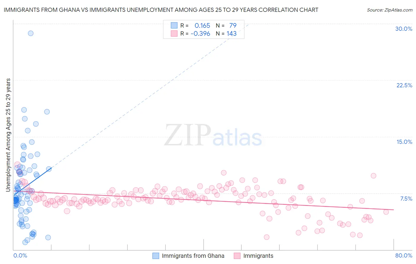 Immigrants from Ghana vs Immigrants Unemployment Among Ages 25 to 29 years