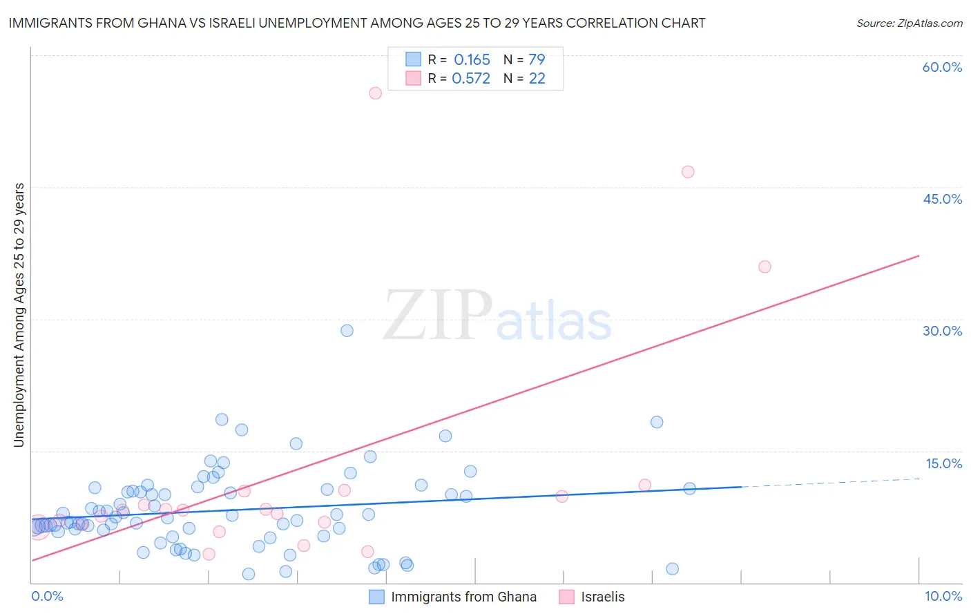 Immigrants from Ghana vs Israeli Unemployment Among Ages 25 to 29 years