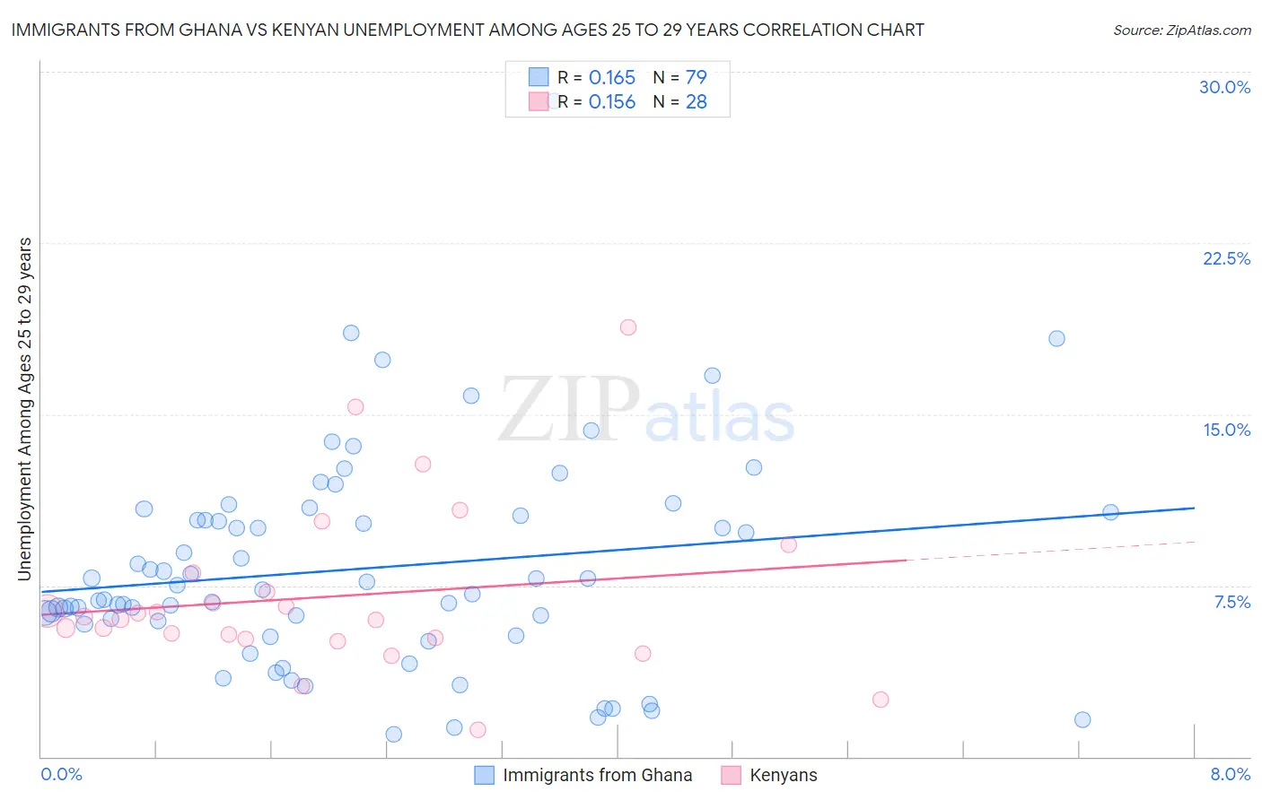 Immigrants from Ghana vs Kenyan Unemployment Among Ages 25 to 29 years