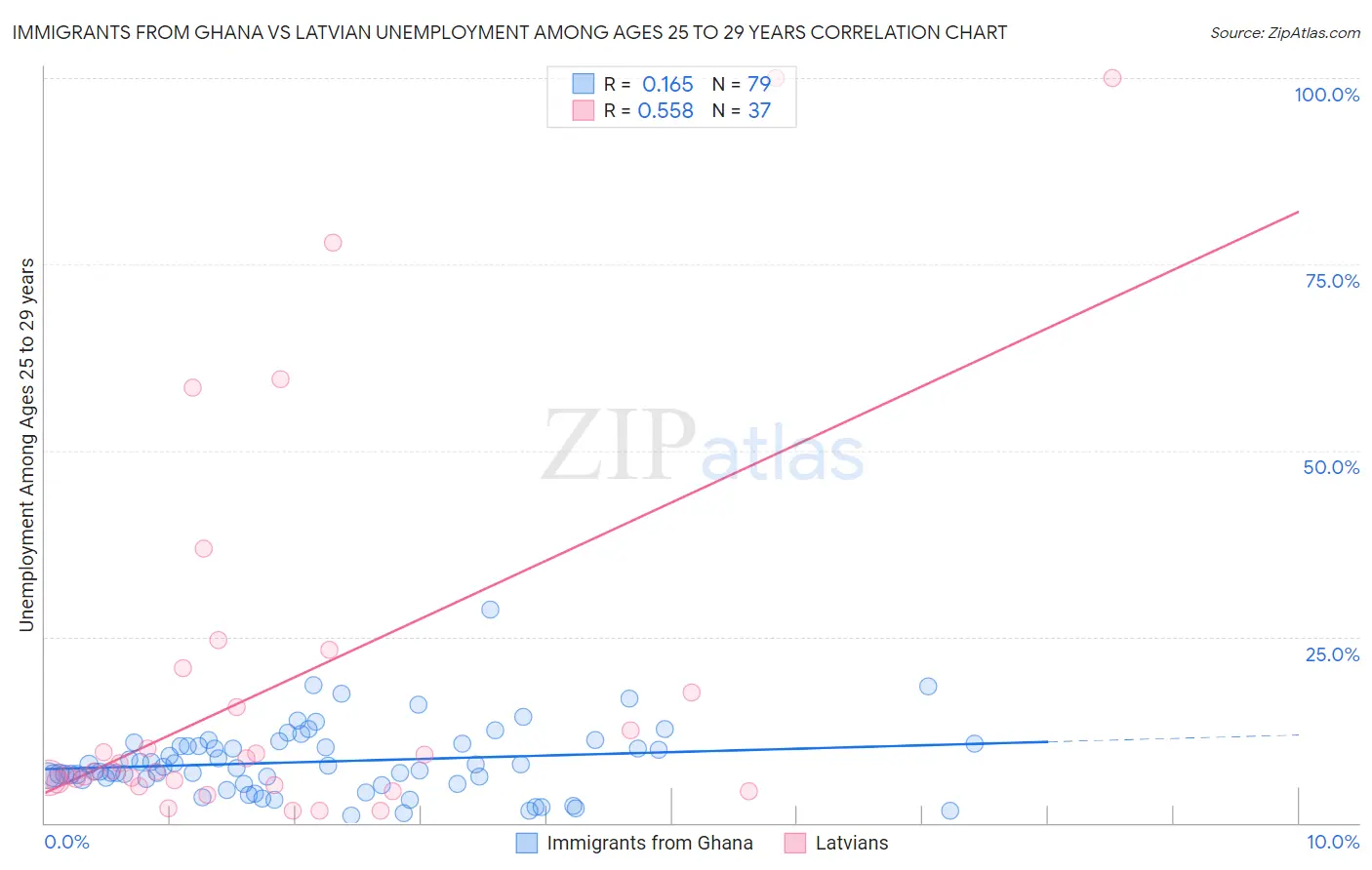 Immigrants from Ghana vs Latvian Unemployment Among Ages 25 to 29 years
