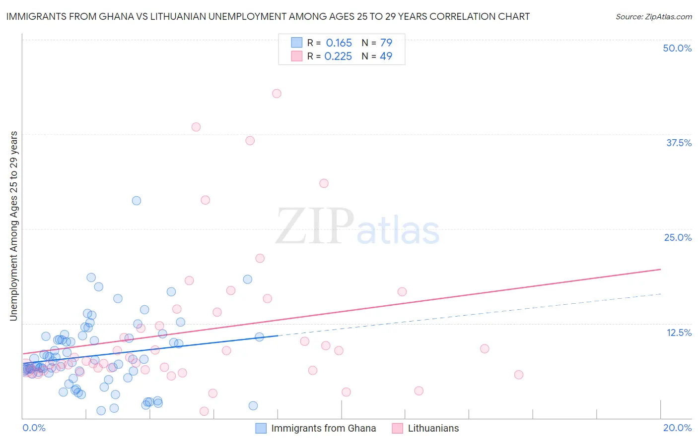 Immigrants from Ghana vs Lithuanian Unemployment Among Ages 25 to 29 years