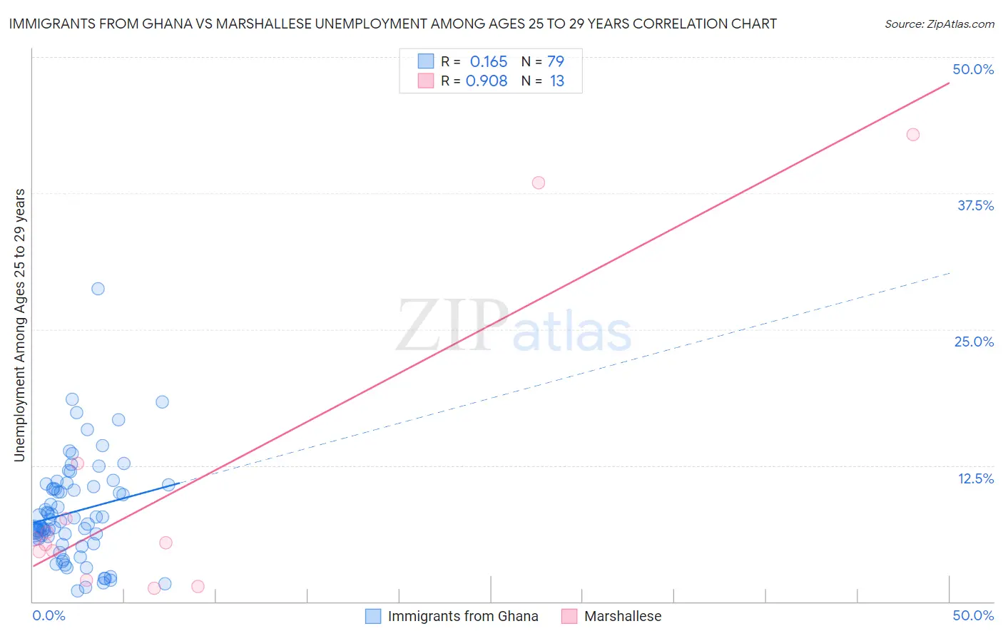 Immigrants from Ghana vs Marshallese Unemployment Among Ages 25 to 29 years