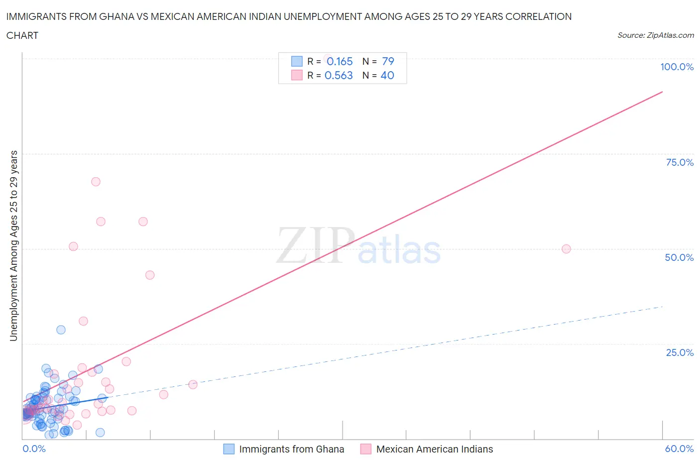 Immigrants from Ghana vs Mexican American Indian Unemployment Among Ages 25 to 29 years