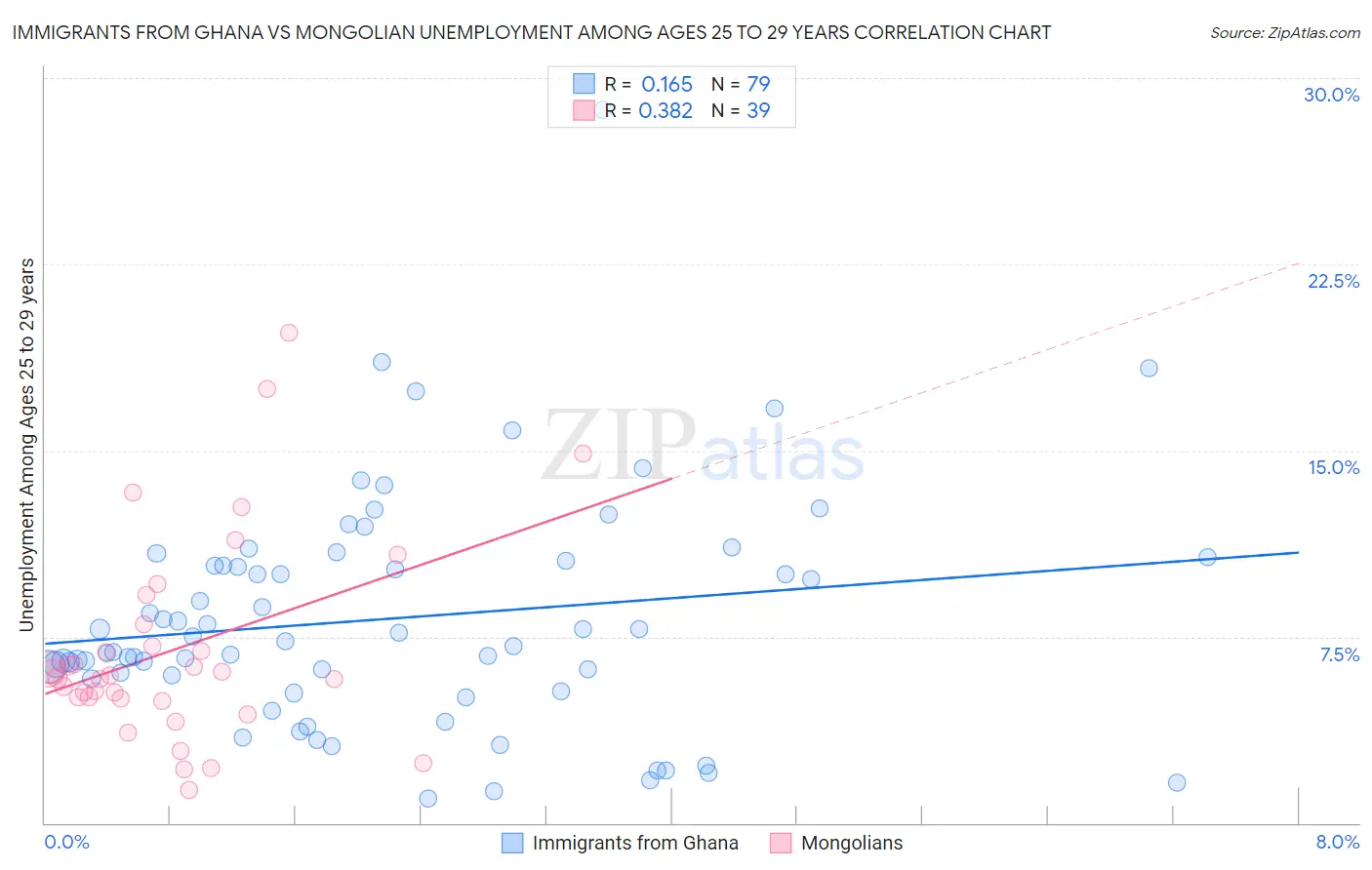 Immigrants from Ghana vs Mongolian Unemployment Among Ages 25 to 29 years