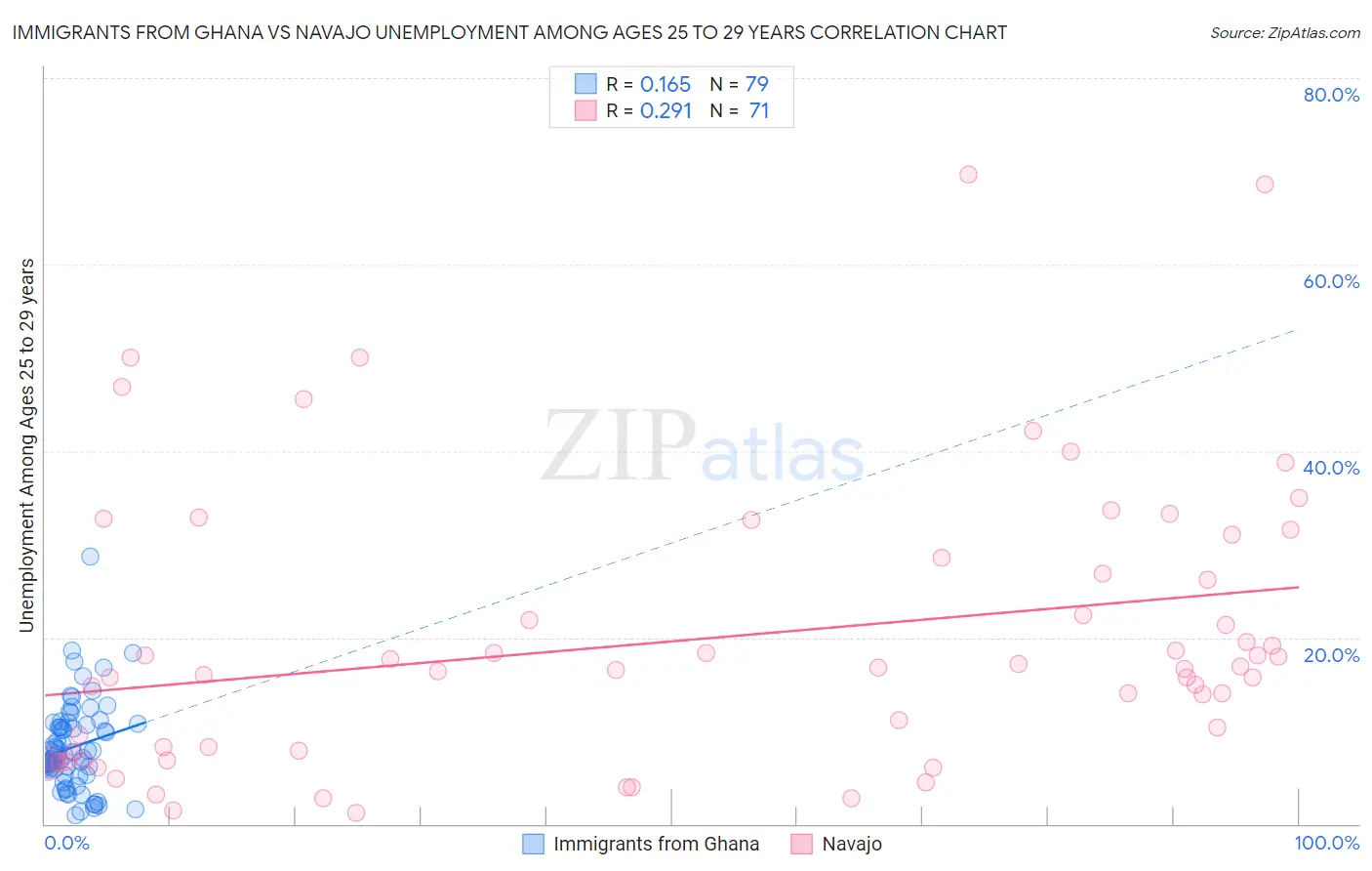 Immigrants from Ghana vs Navajo Unemployment Among Ages 25 to 29 years