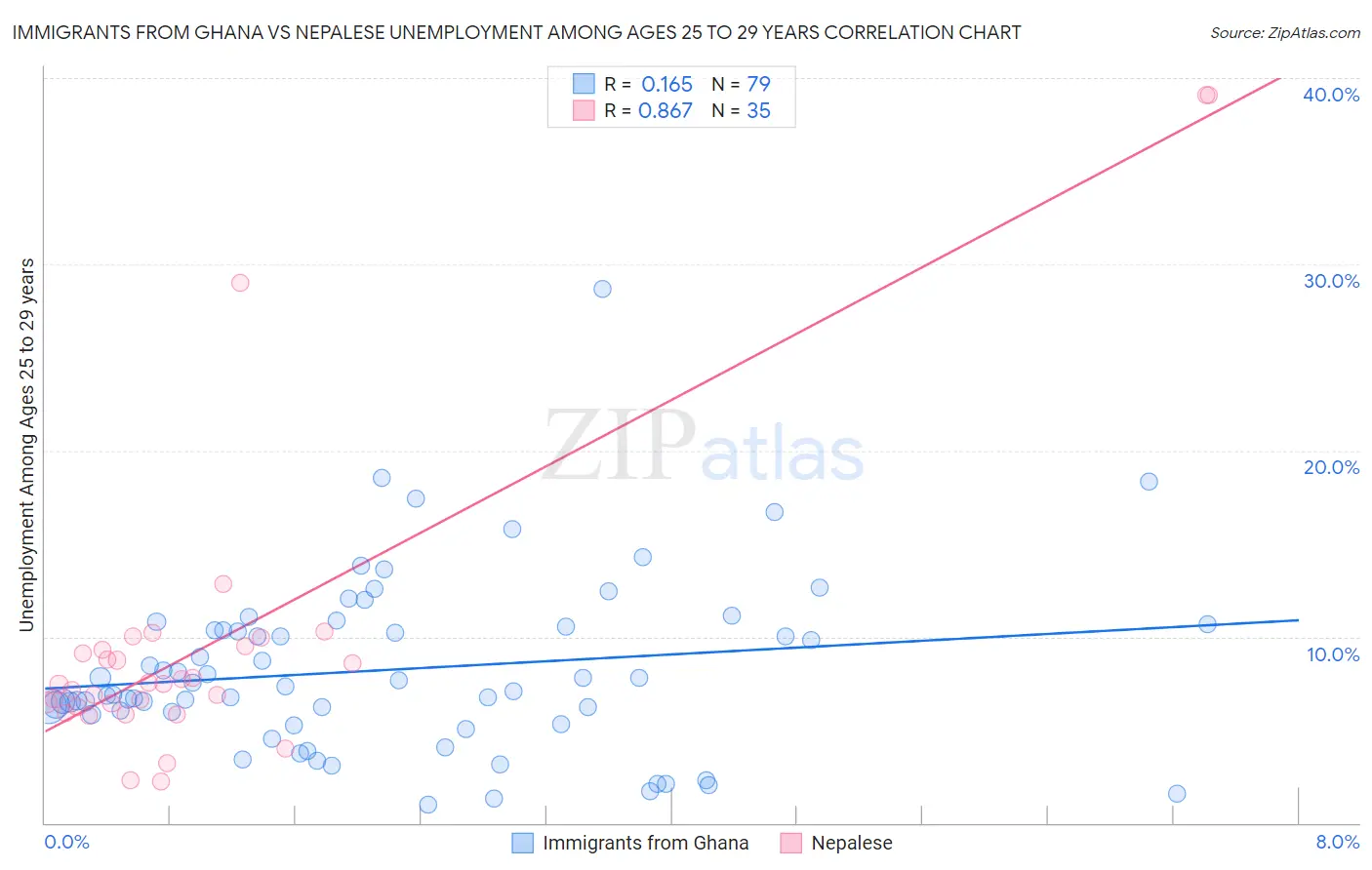 Immigrants from Ghana vs Nepalese Unemployment Among Ages 25 to 29 years