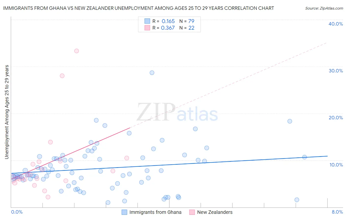 Immigrants from Ghana vs New Zealander Unemployment Among Ages 25 to 29 years