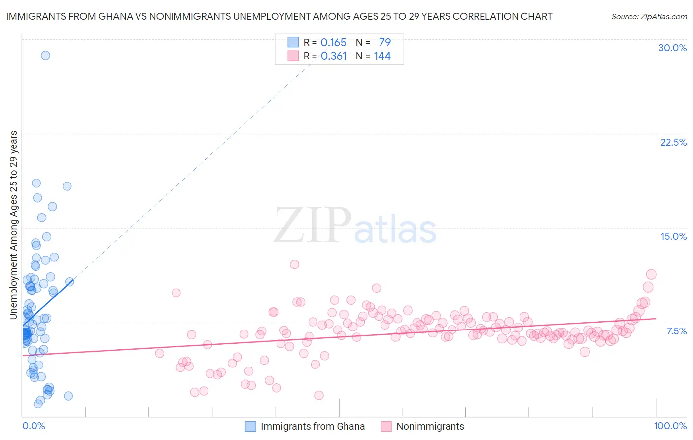 Immigrants from Ghana vs Nonimmigrants Unemployment Among Ages 25 to 29 years