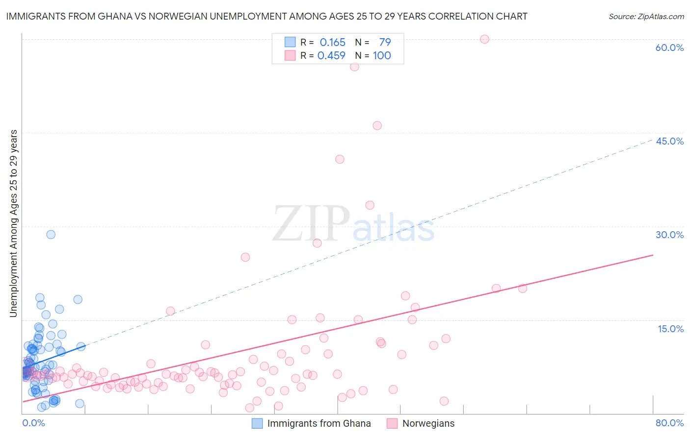 Immigrants from Ghana vs Norwegian Unemployment Among Ages 25 to 29 years