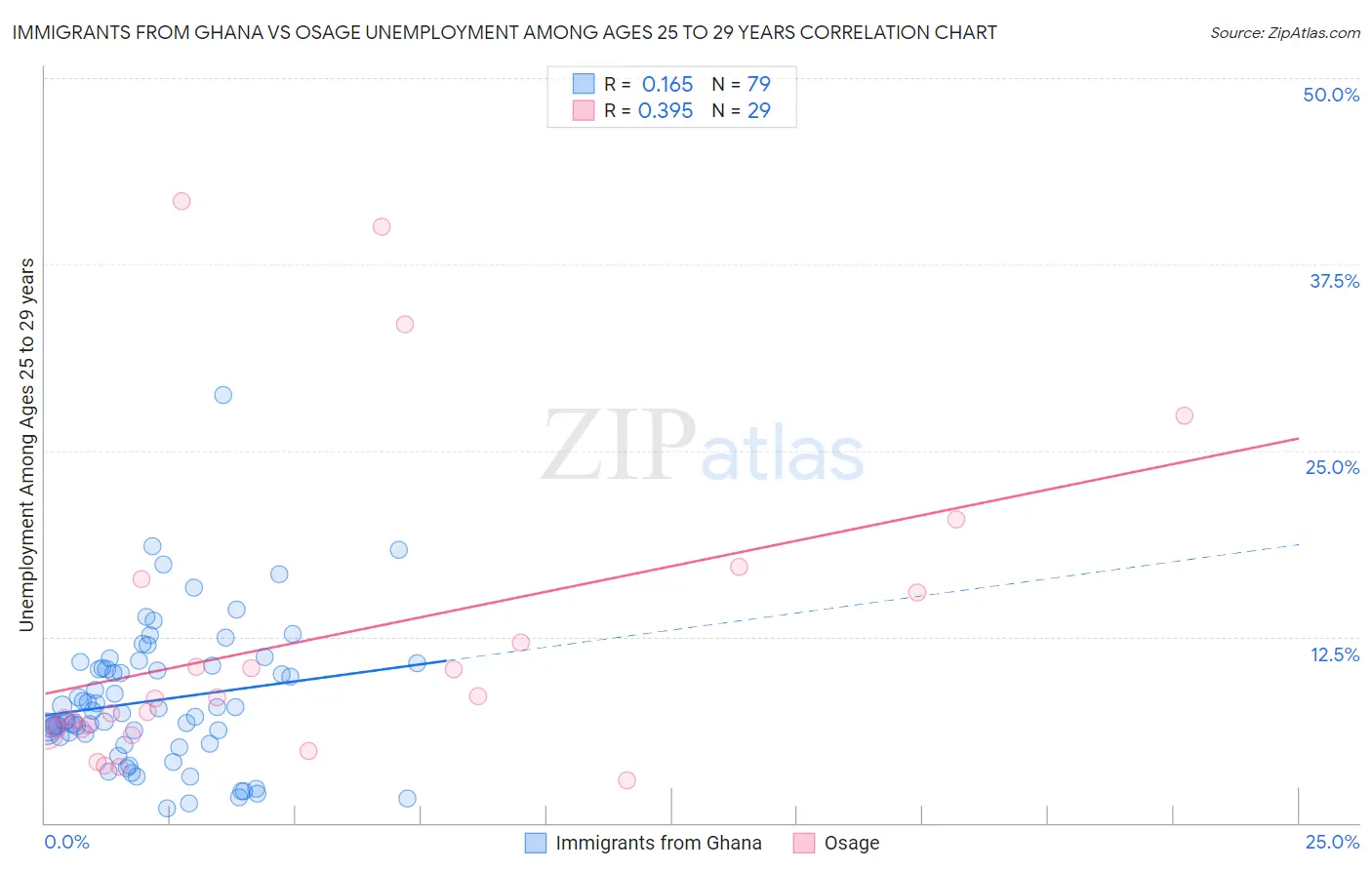 Immigrants from Ghana vs Osage Unemployment Among Ages 25 to 29 years